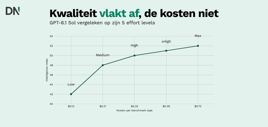 kwaliteit vlakt af, de kosten niet