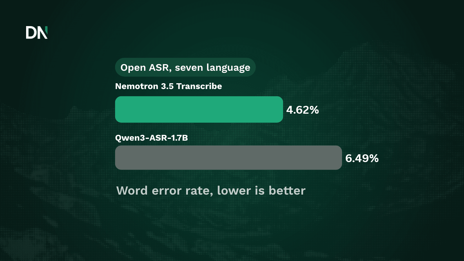 nvidia's open nemotron 3.5 transcribe turns long recordings into text, translations and speakers