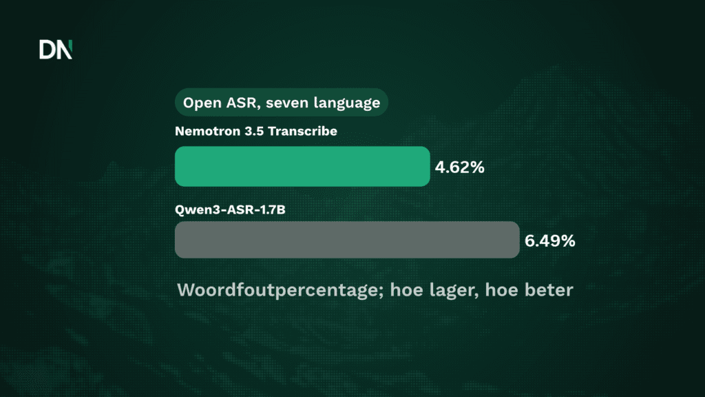 nvidia's open source nemotron 3.5 transcribe zet lange opnames om in tekst, vertalingen en sprekeridentificatie