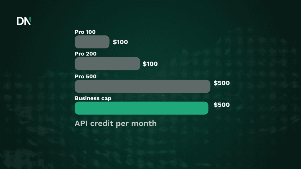 openai gives chatgpt pro and business subscribers up to $500 a month in free api credits