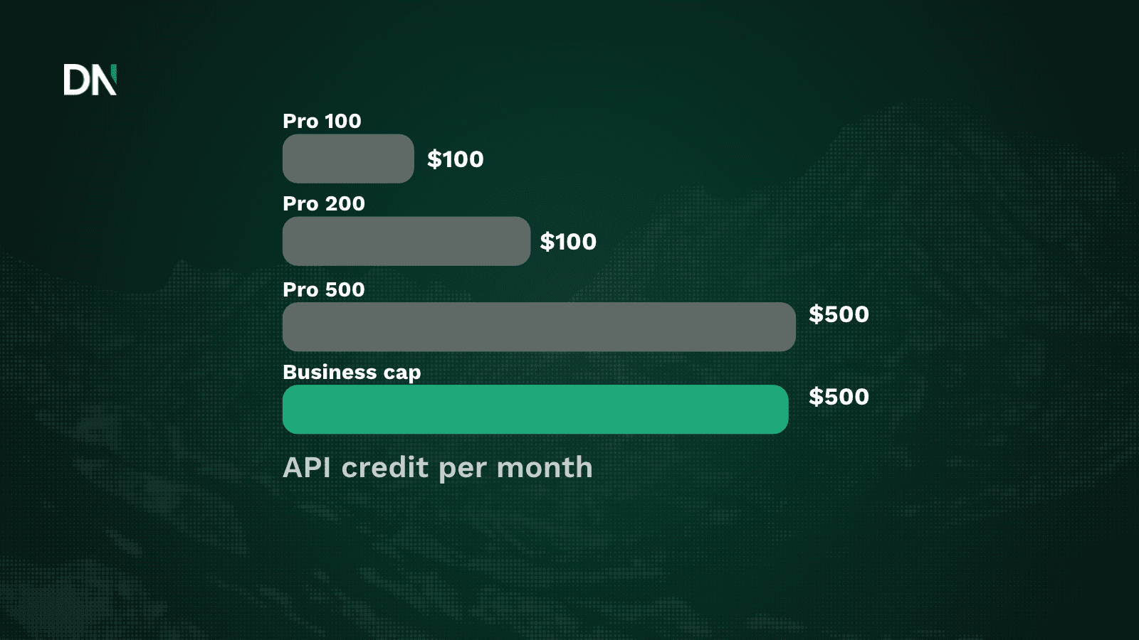 openai gives chatgpt pro and business subscribers up to $500 a month in free api credits