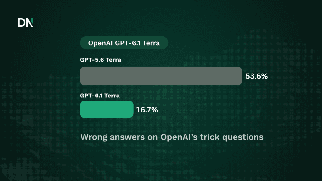 openai gpt 6.1 terra bar graph