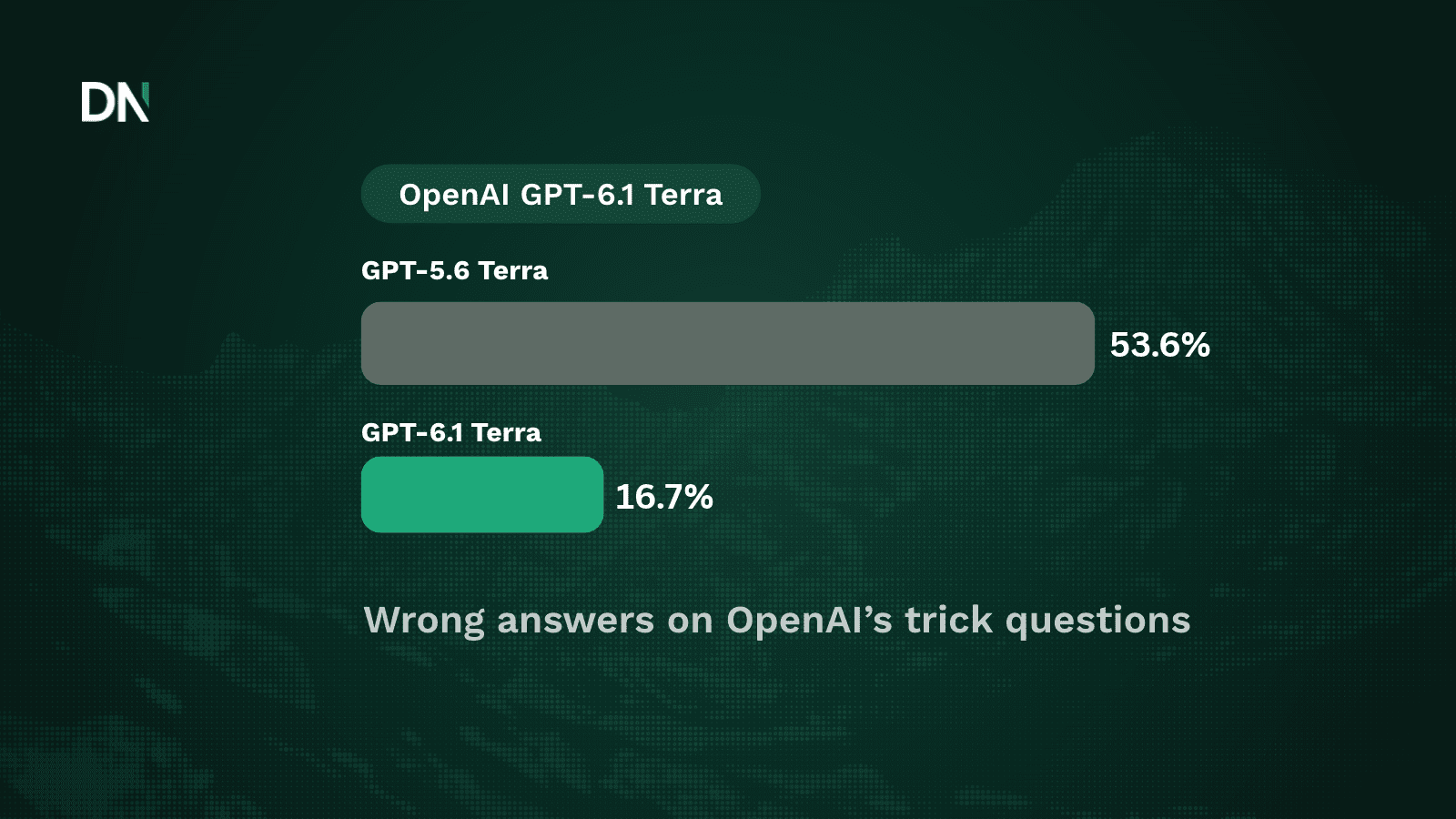 openai gpt 6.1 terra bar graph