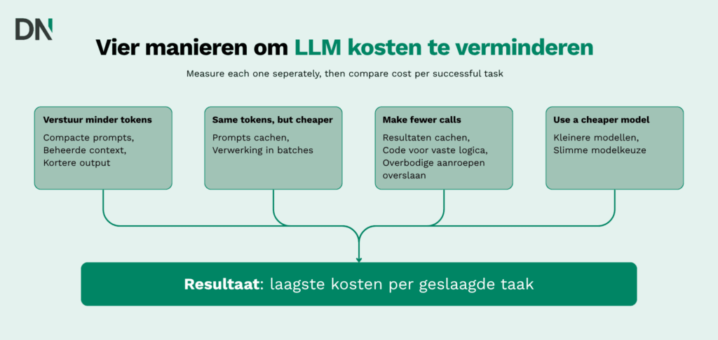 vier manieren om llm kosten te verminderen