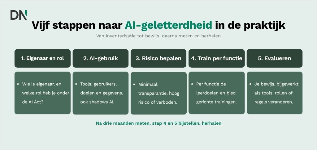 vijf stappen naar ai geletterdheid in de praktijk (1)
