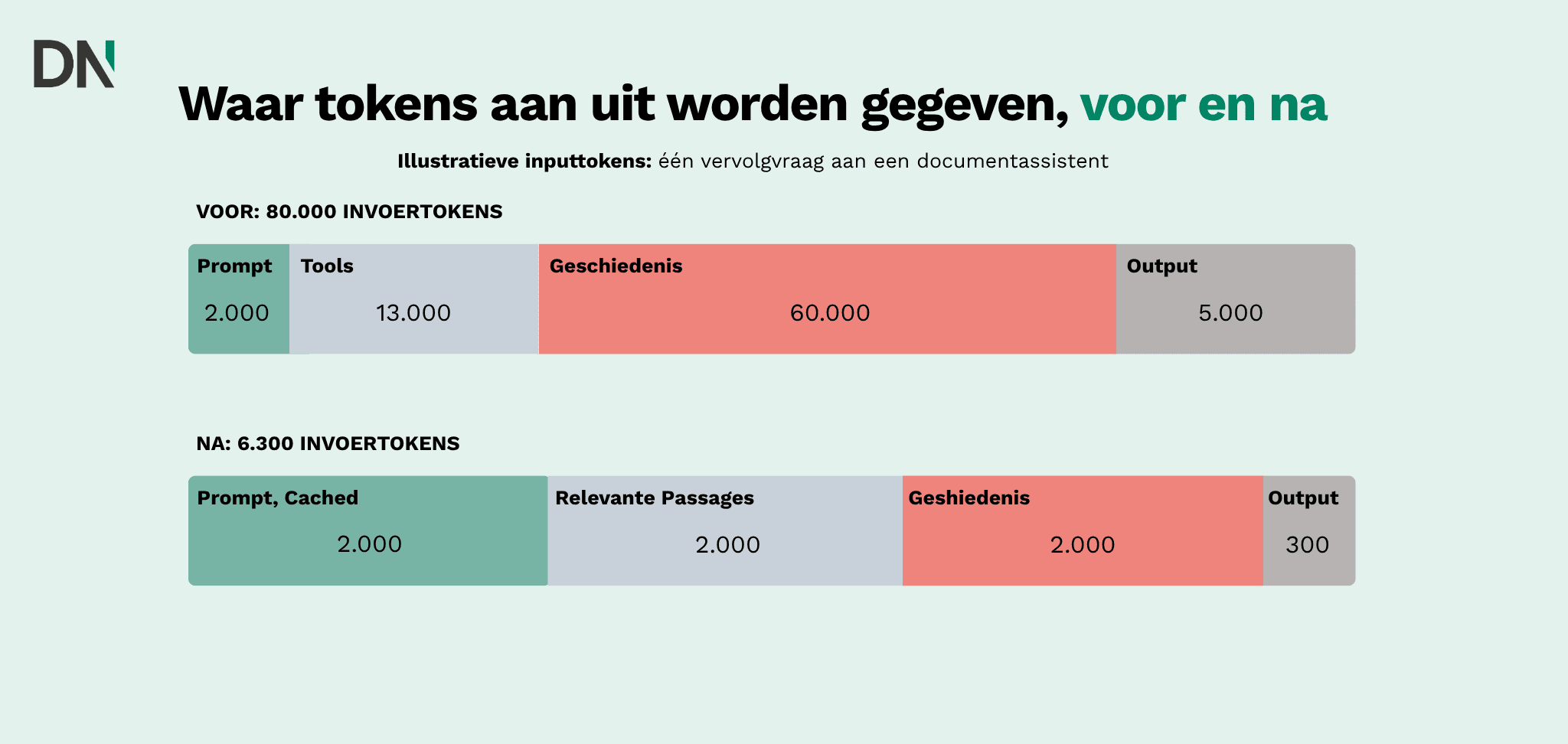 waar tokens aan uit worden gegeven, voor en na