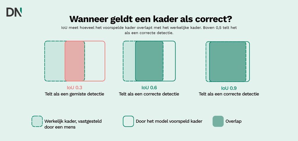 wanneer geldt een kader als correct