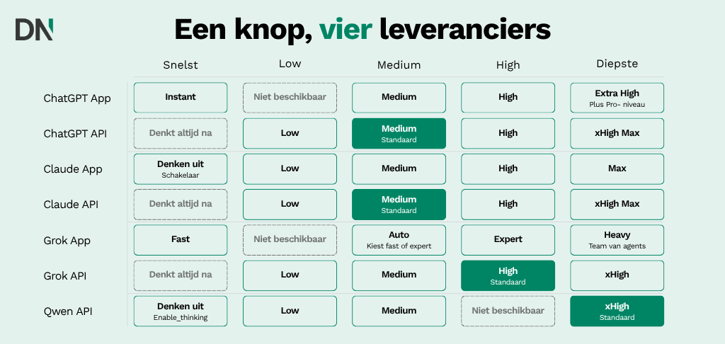 welk effort level gebruiken de ai modellen