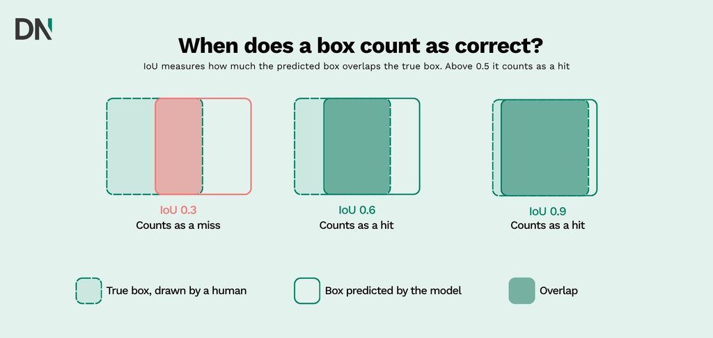 when does a box count as correct