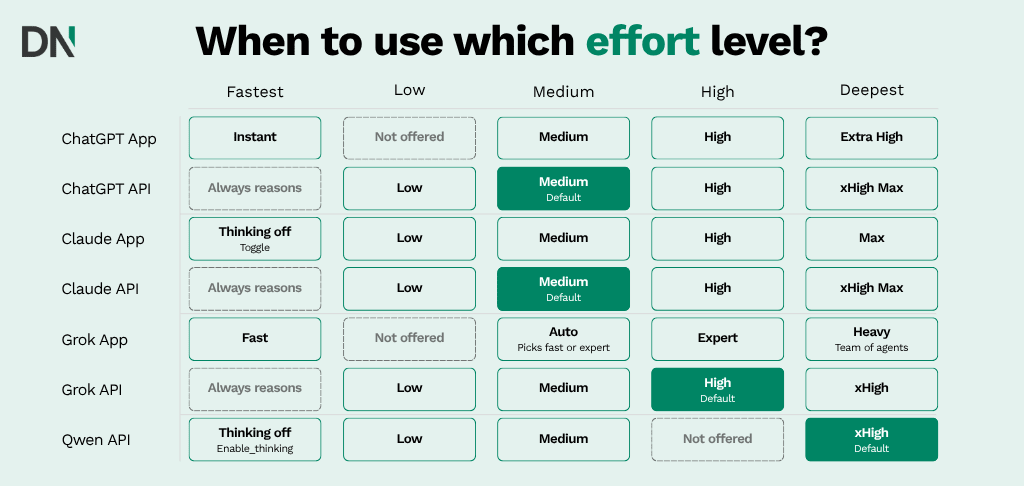 when to use which effort level