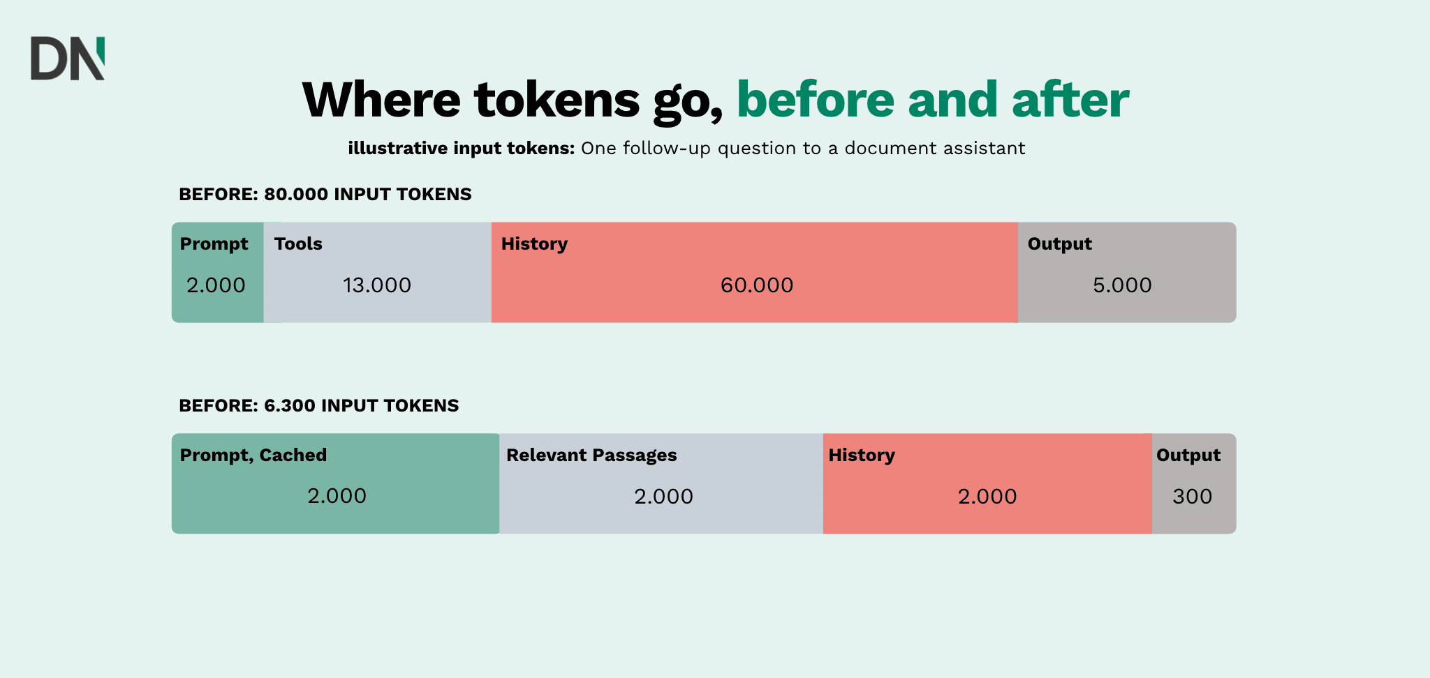 where tokens go, before and after (1)